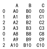 Pandas Concat 和 Reset Index 详解