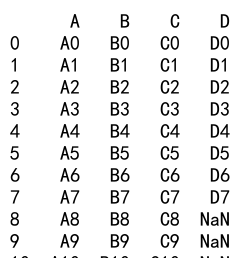 Pandas Concat 和 Reset Index 详解