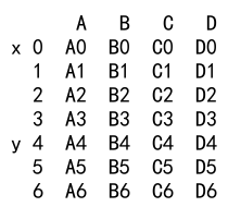 如何使用 Pandas 的concat函数来合并两个 DataFrame