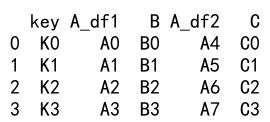 Pandas concat vs merge