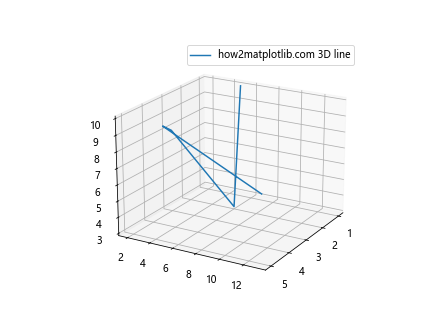 如何使用Matplotlib绘制简单的3D线条