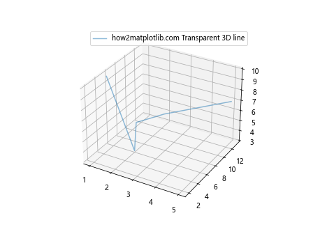 如何使用Matplotlib绘制简单的3D线条