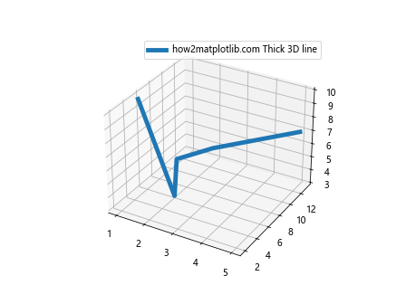 如何使用Matplotlib绘制简单的3D线条