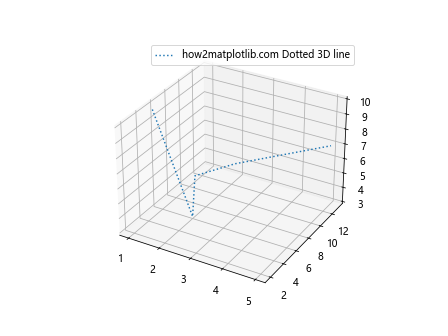 如何使用Matplotlib绘制简单的3D线条