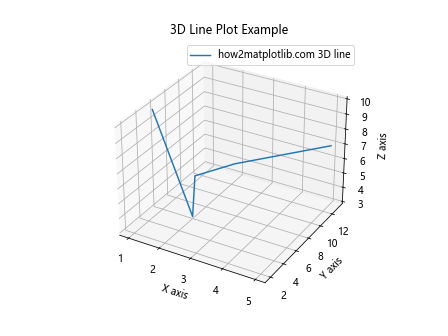 如何使用Matplotlib绘制简单的3D线条