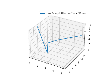 如何使用Matplotlib绘制简单的3D线条