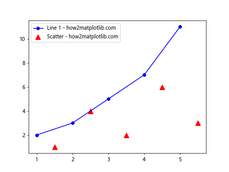 如何让Matplotlib.pyplot停止强制应用标记样式