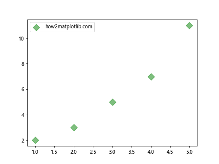 如何让Matplotlib.pyplot停止强制应用标记样式