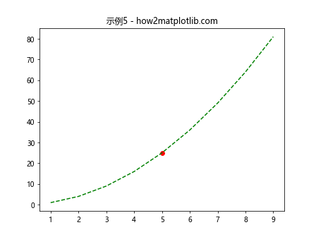 如何在Matplotlib Python中绘制单个点