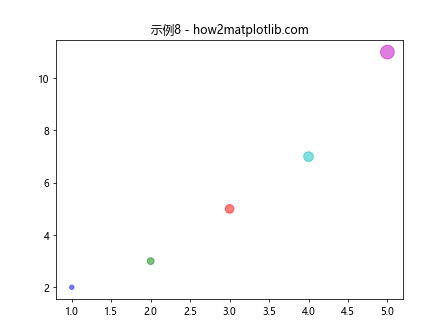 如何在Matplotlib Python中绘制单个点