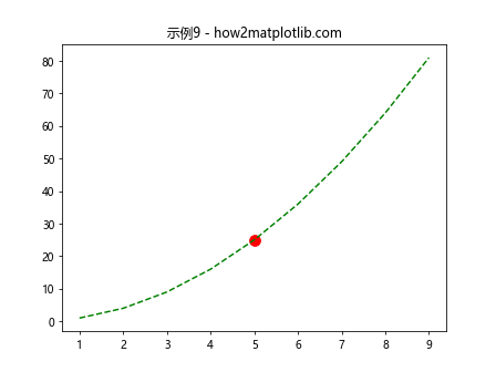 如何在Matplotlib Python中绘制单个点