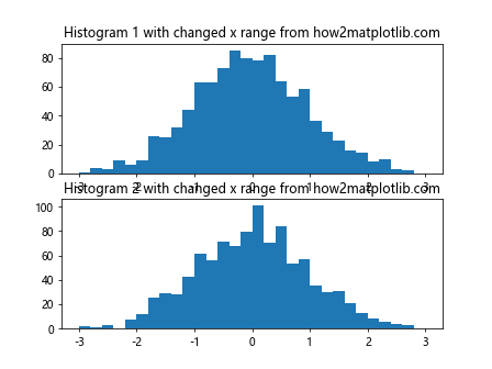 使用Python Matplotlib更改直方图的X轴范围