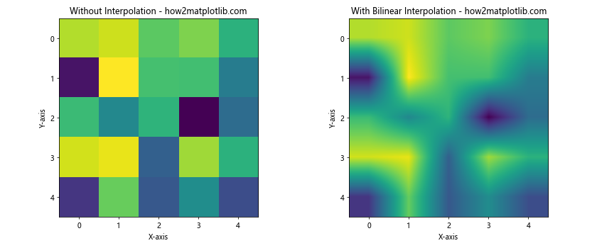 Matplotlib热图插值技术详解