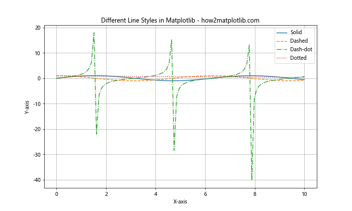 Matplotlib 线型选项详解