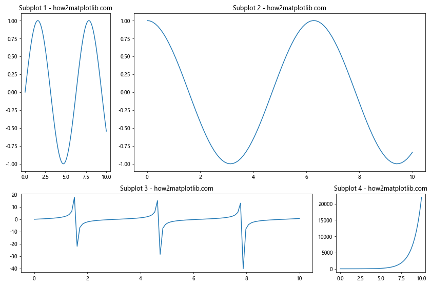 Matplotlib 子图布局与不同大小的高级技巧