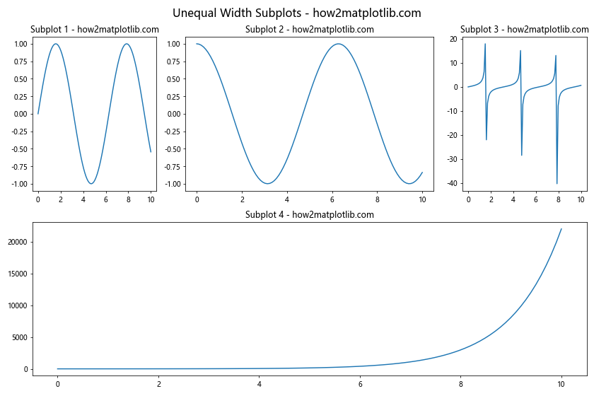 Matplotlib 子图布局与不同大小的高级技巧