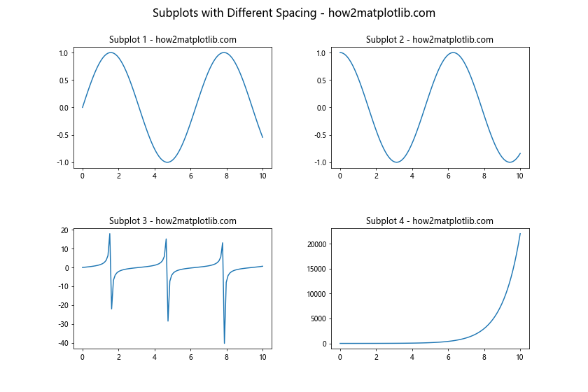 Matplotlib 子图布局与不同大小的高级技巧