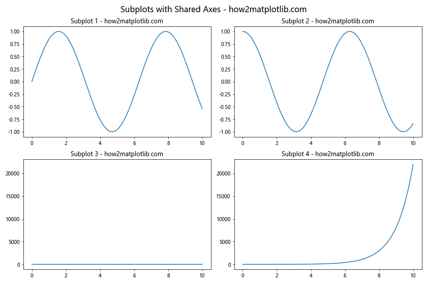 Matplotlib 子图布局与不同大小的高级技巧