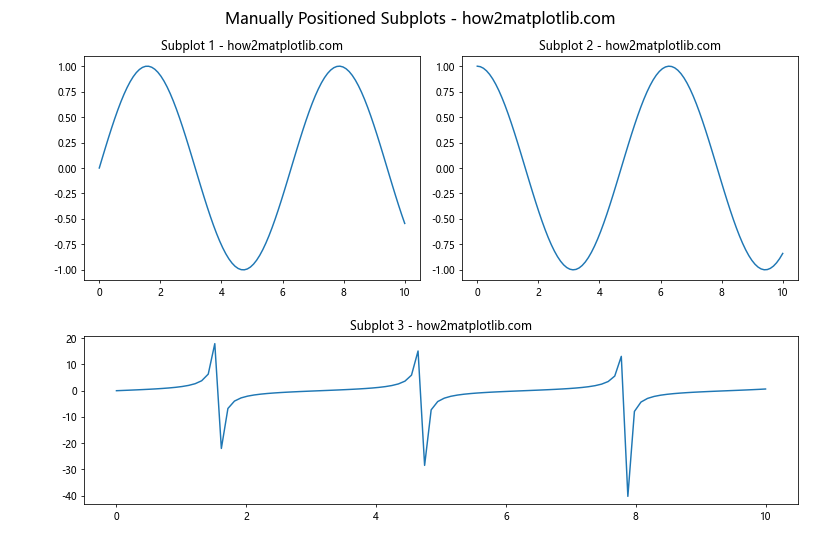 Matplotlib 子图布局与不同大小的高级技巧