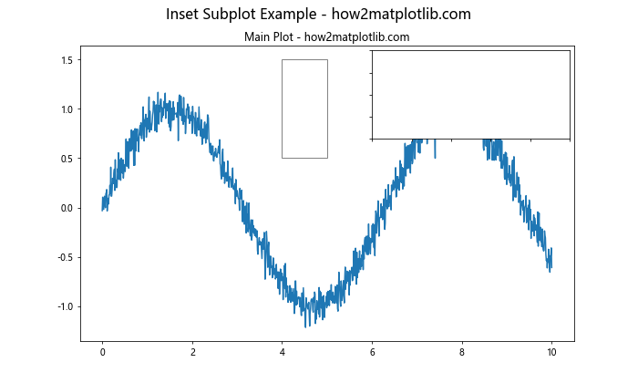 Matplotlib 子图布局与不同大小的高级技巧