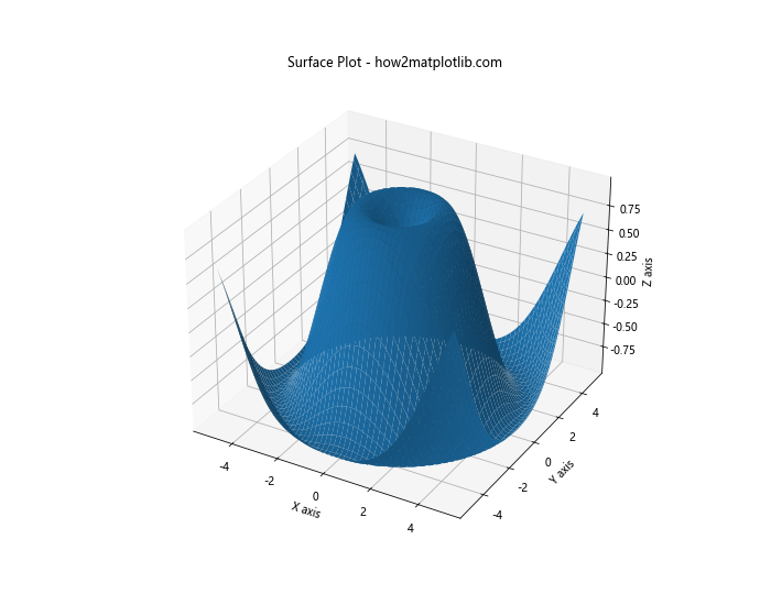 Matplotlib中使用plot_surface绘制三维表面图