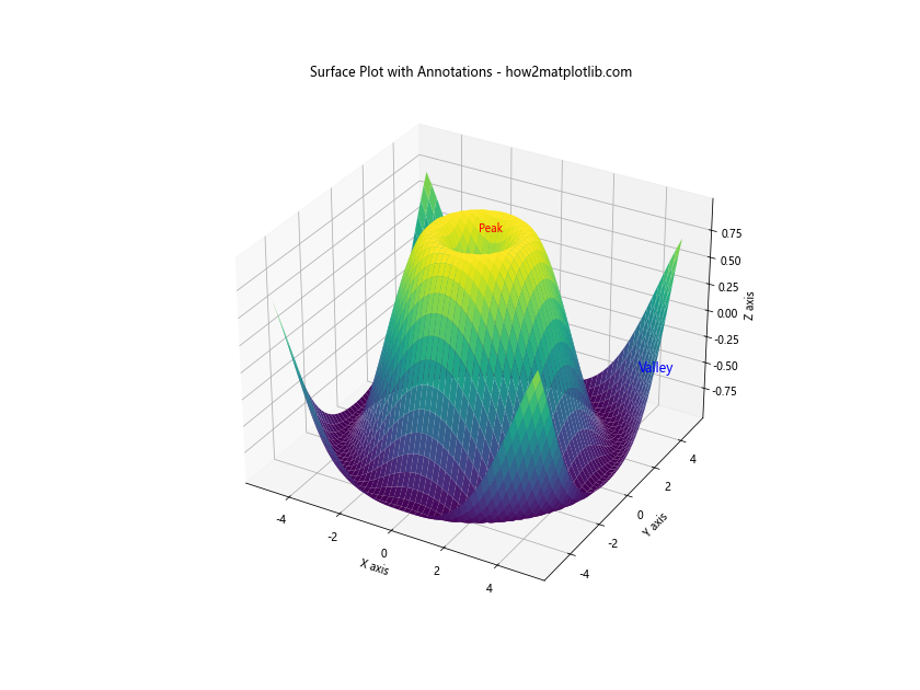 Matplotlib中使用plot_surface绘制三维表面图