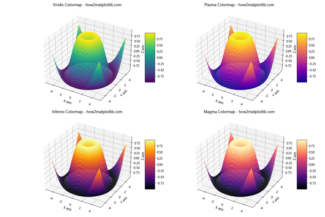 Matplotlib中使用plot_surface绘制三维表面图