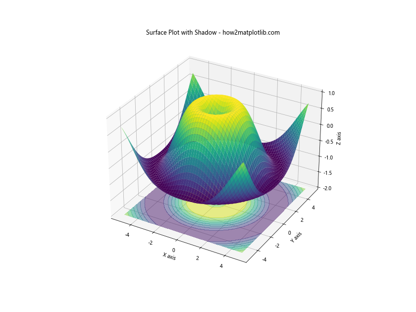 Matplotlib中使用plot_surface绘制三维表面图