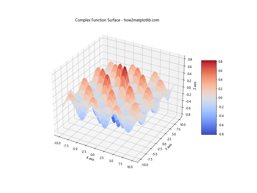 Matplotlib中使用plot_surface绘制三维表面图