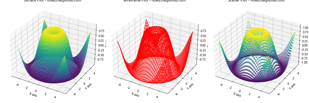 Matplotlib中使用plot_surface绘制三维表面图