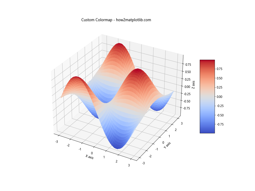 Matplotlib中使用plot_surface绘制三维表面图