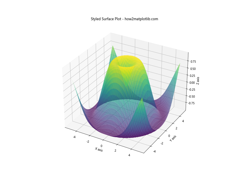 Matplotlib中使用plot_surface绘制三维表面图