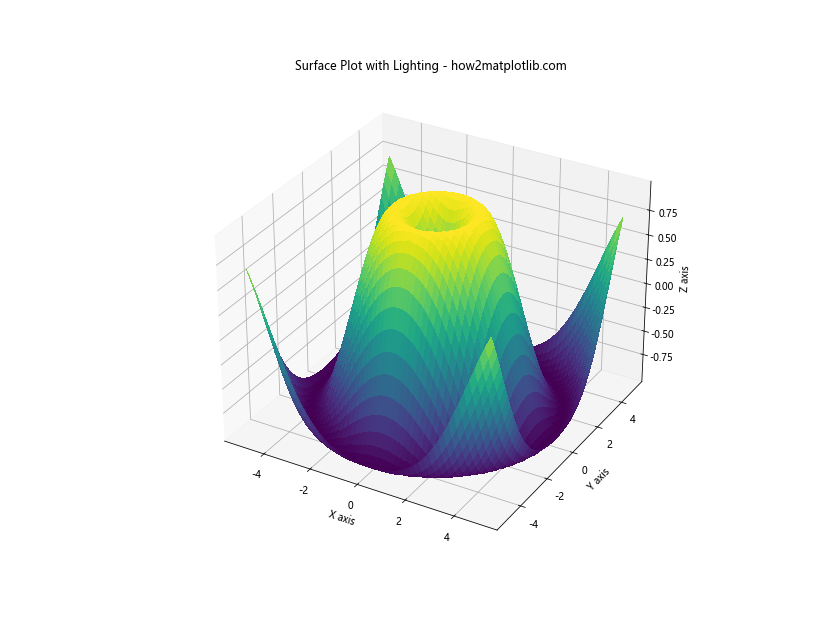 Matplotlib中使用plot_surface绘制三维表面图