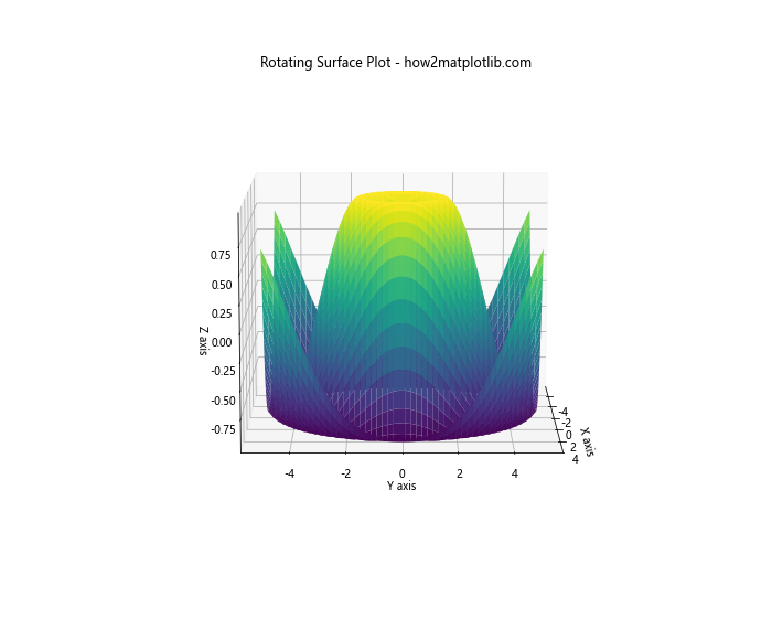 Matplotlib中使用plot_surface绘制三维表面图