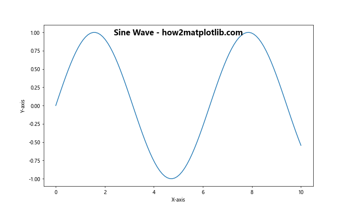 Matplotlib 标题内置于图表中的高级技巧