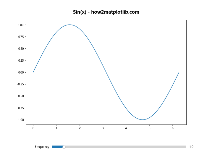 Matplotlib 标题内置于图表中的高级技巧