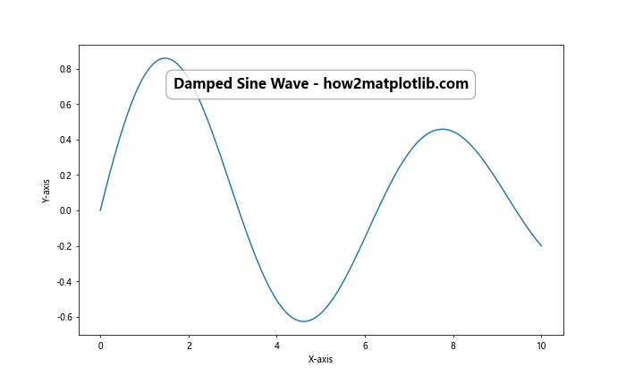 Matplotlib 标题内置于图表中的高级技巧