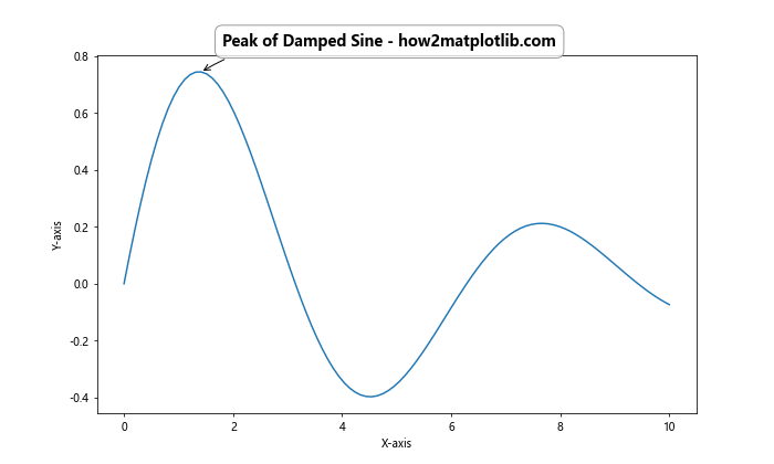 Matplotlib 标题内置于图表中的高级技巧