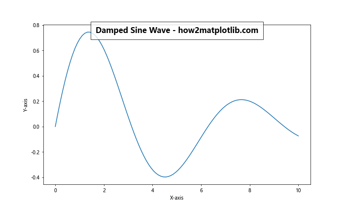 Matplotlib 标题内置于图表中的高级技巧