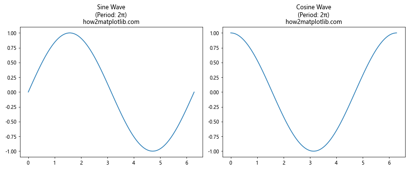 Matplotlib 子图标题的高级应用