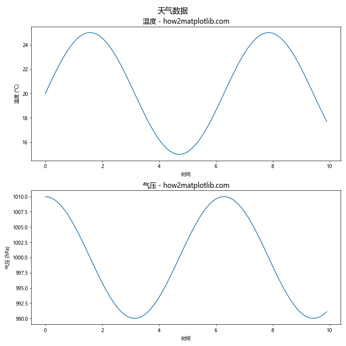 Matplotlib 子图标题的高级应用