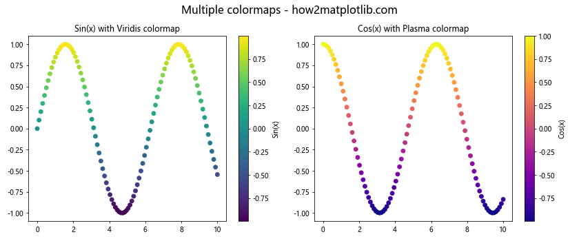 Matplotlib 色彩映射与颜色使用全面指南