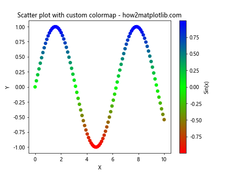 Matplotlib 色彩映射与颜色使用全面指南