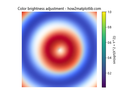 Matplotlib 色彩映射与颜色使用全面指南