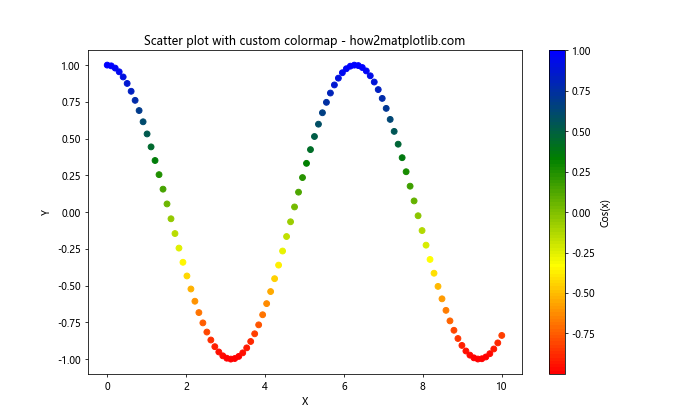 Matplotlib 色彩映射和范围的全面指南