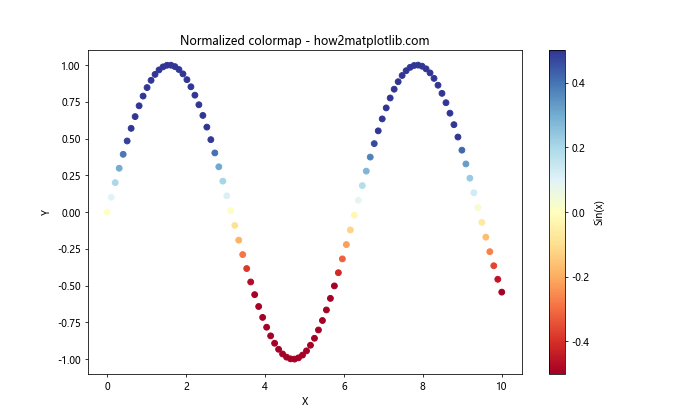 Matplotlib 色彩映射和范围的全面指南