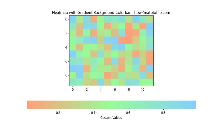 Matplotlib 中如何创建和自定义水平颜色条