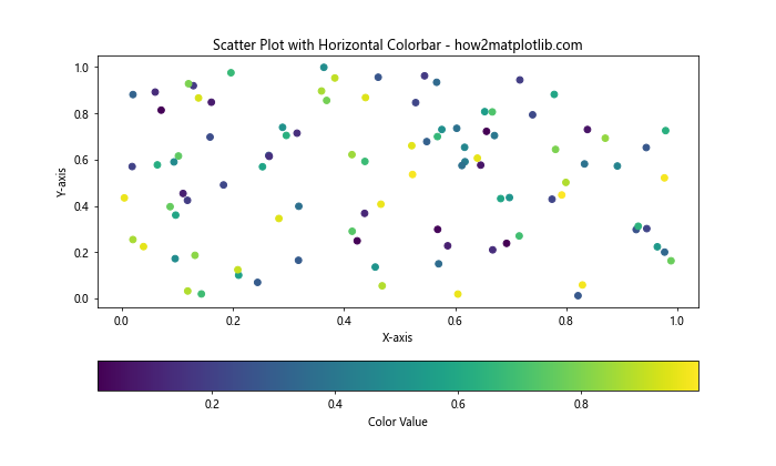 Matplotlib 中如何创建和自定义水平颜色条