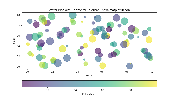 Matplotlib 中如何创建和自定义水平颜色条