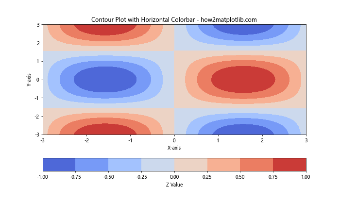 Matplotlib 中如何创建和自定义水平颜色条